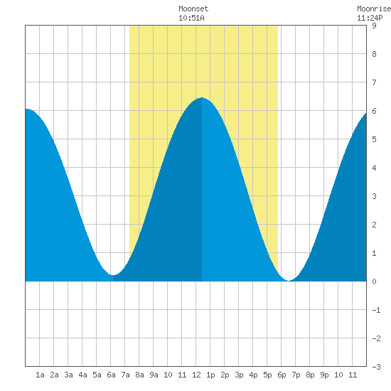 Summerhouse Point tide chart for Sunday, January 23, 2022