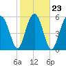Summerhouse Point tide chart for Sunday, January 23, 2022