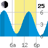 Summerhouse Point tide chart for Tuesday, January 25, 2022