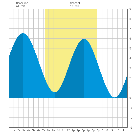 Summerhouse Point tide chart for Wednesday, January 26, 2022