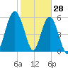 Summerhouse Point tide chart for Friday, January 28, 2022