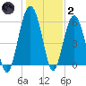 Summerhouse Point tide chart for Sunday, January 2, 2022