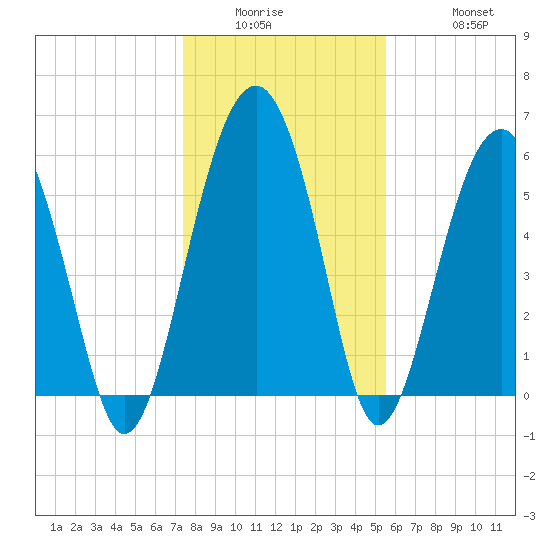 Summerhouse Point tide chart for Wednesday, January 5, 2022