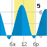 Summerhouse Point tide chart for Wednesday, January 5, 2022