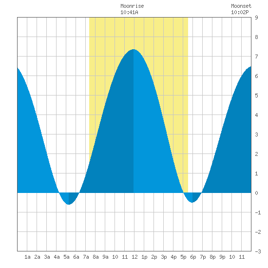 Summerhouse Point tide chart for Thursday, January 6, 2022