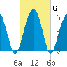 Summerhouse Point tide chart for Thursday, January 6, 2022