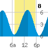 Summerhouse Point tide chart for Saturday, January 8, 2022