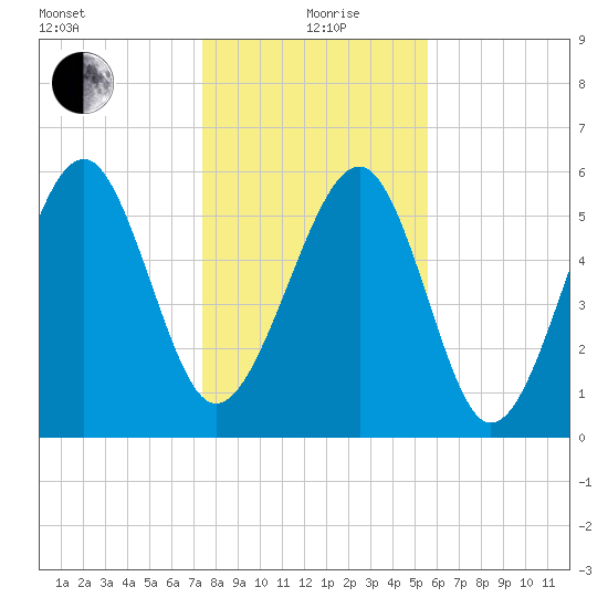Summerhouse Point tide chart for Sunday, January 9, 2022