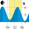 Summerhouse Point tide chart for Sunday, January 9, 2022