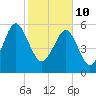 Summerhouse Point tide chart for Thursday, February 10, 2022