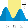 Summerhouse Point tide chart for Friday, February 11, 2022
