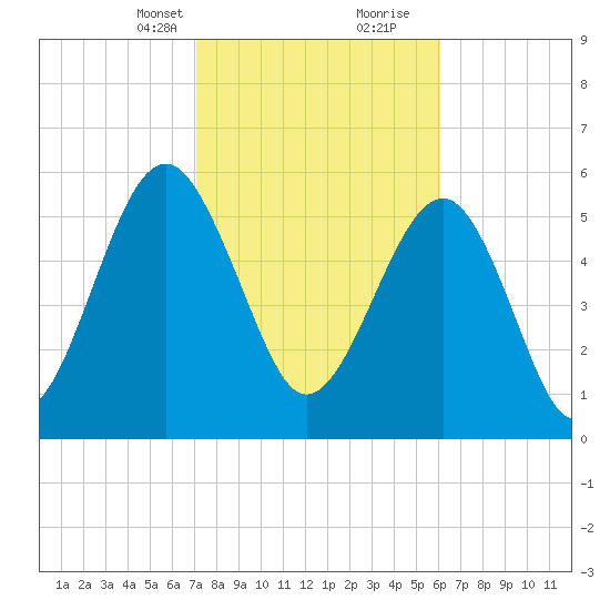 Summerhouse Point tide chart for Saturday, February 12, 2022