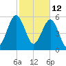 Summerhouse Point tide chart for Saturday, February 12, 2022