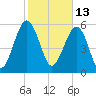 Summerhouse Point tide chart for Sunday, February 13, 2022