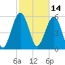 Summerhouse Point tide chart for Monday, February 14, 2022