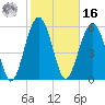 Summerhouse Point tide chart for Wednesday, February 16, 2022