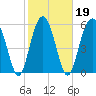 Summerhouse Point tide chart for Saturday, February 19, 2022