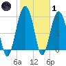 Summerhouse Point tide chart for Tuesday, February 1, 2022