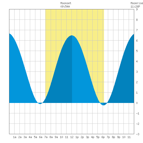 Summerhouse Point tide chart for Monday, February 21, 2022