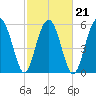 Summerhouse Point tide chart for Monday, February 21, 2022