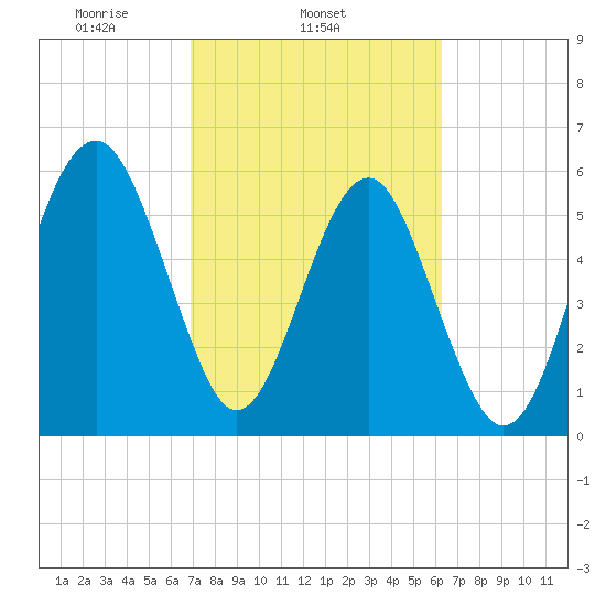 Summerhouse Point tide chart for Thursday, February 24, 2022