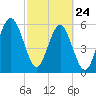 Summerhouse Point tide chart for Thursday, February 24, 2022