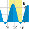 Summerhouse Point tide chart for Thursday, February 3, 2022