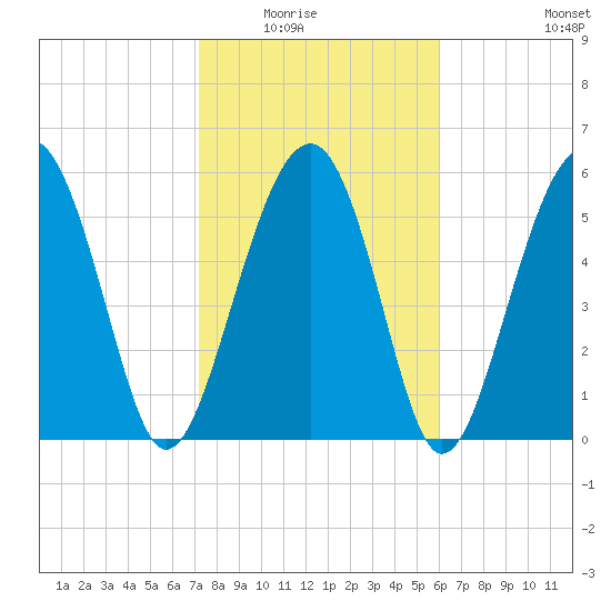 Summerhouse Point tide chart for Saturday, February 5, 2022