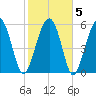 Summerhouse Point tide chart for Saturday, February 5, 2022