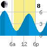 Summerhouse Point tide chart for Tuesday, February 8, 2022