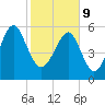 Summerhouse Point tide chart for Wednesday, February 9, 2022