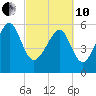 Summerhouse Point tide chart for Thursday, March 10, 2022