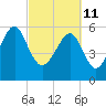 Summerhouse Point tide chart for Friday, March 11, 2022
