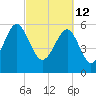 Summerhouse Point tide chart for Saturday, March 12, 2022