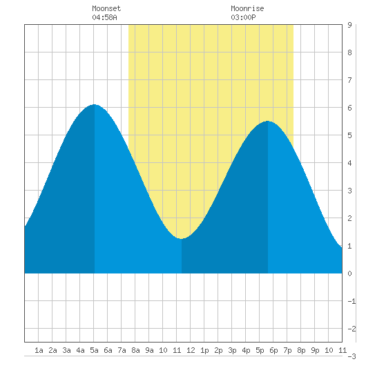 Summerhouse Point tide chart for Sunday, March 13, 2022