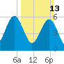 Summerhouse Point tide chart for Sunday, March 13, 2022