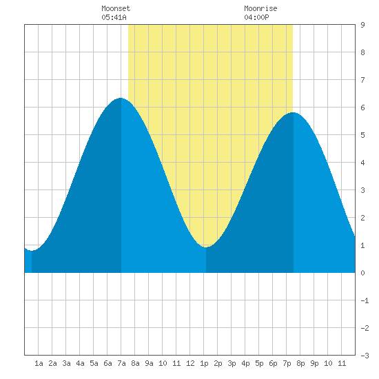 Summerhouse Point tide chart for Monday, March 14, 2022