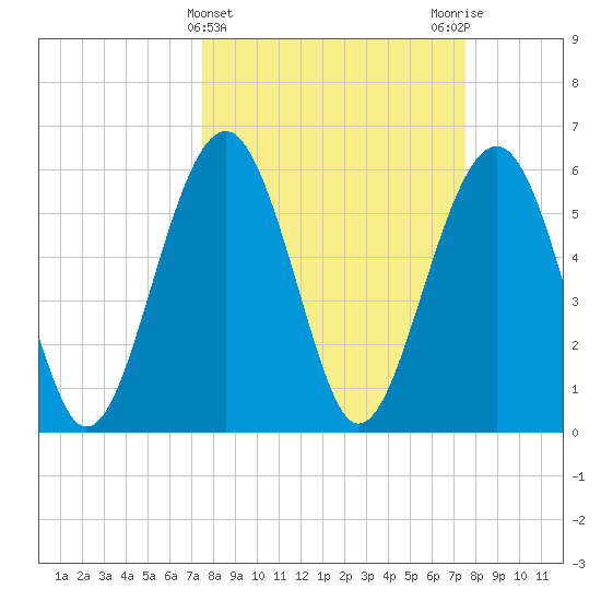 Summerhouse Point tide chart for Wednesday, March 16, 2022