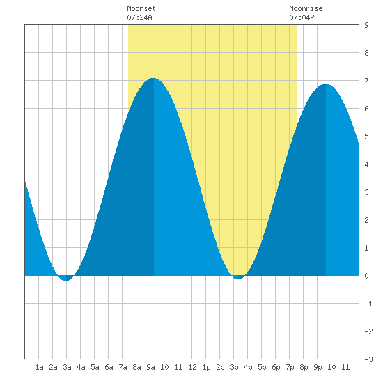 Summerhouse Point tide chart for Thursday, March 17, 2022