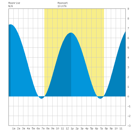 Summerhouse Point tide chart for Tuesday, March 22, 2022
