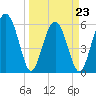 Summerhouse Point tide chart for Wednesday, March 23, 2022