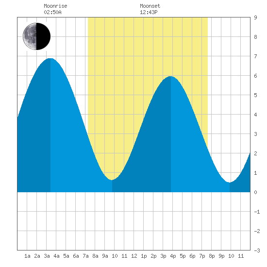 Summerhouse Point tide chart for Friday, March 25, 2022