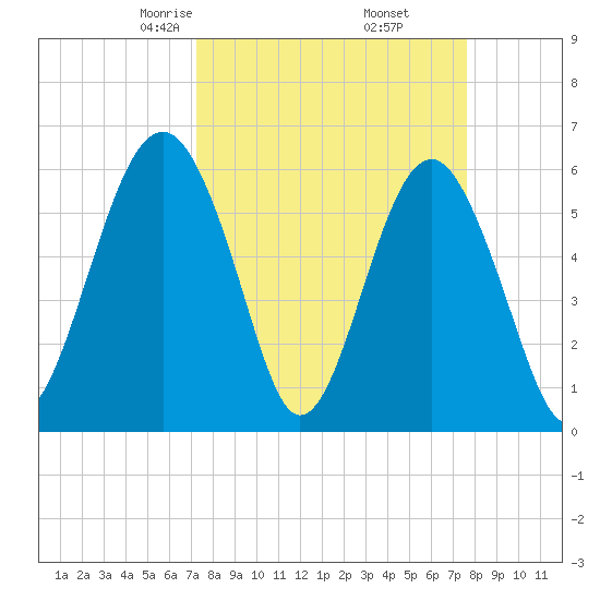 Summerhouse Point tide chart for Sunday, March 27, 2022