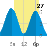 Summerhouse Point tide chart for Sunday, March 27, 2022