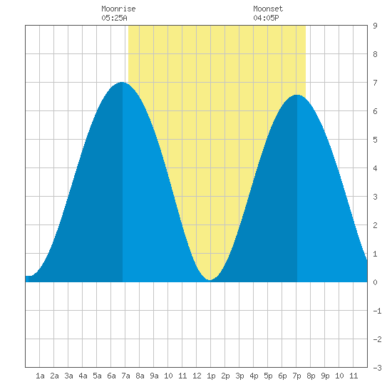 Summerhouse Point tide chart for Monday, March 28, 2022