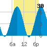 Summerhouse Point tide chart for Wednesday, March 30, 2022