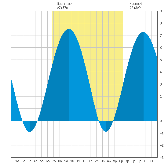 Summerhouse Point tide chart for Thursday, March 3, 2022