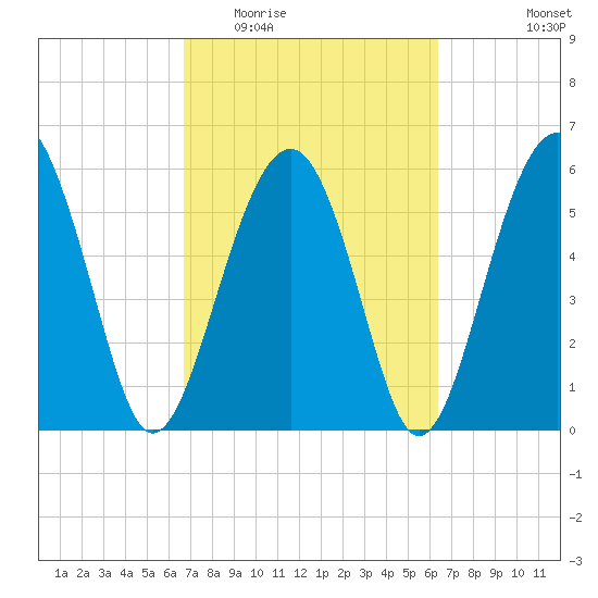 Summerhouse Point tide chart for Sunday, March 6, 2022