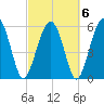 Summerhouse Point tide chart for Sunday, March 6, 2022