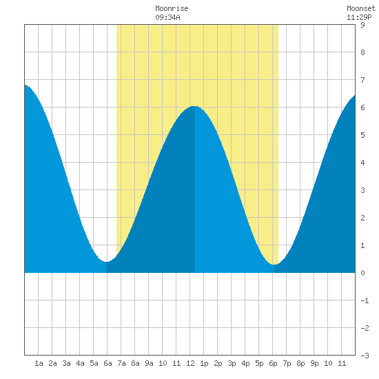 Summerhouse Point tide chart for Monday, March 7, 2022